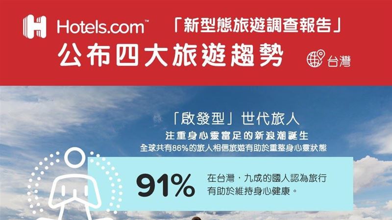 疫情激發玩心　調查：92％人想出遊