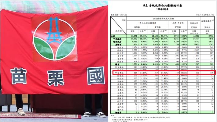 苗栗客家人最純卻債破百億？網曝內幕