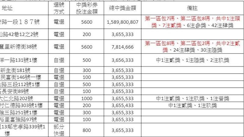 住頭獎隔壁　有3注二獎只買100