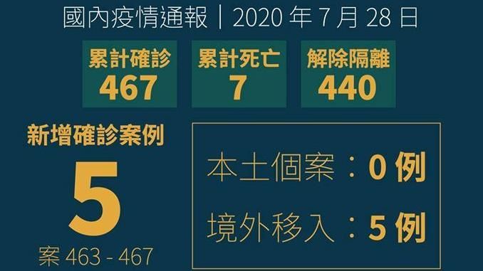 不斷更新／新增5境外　累計467例