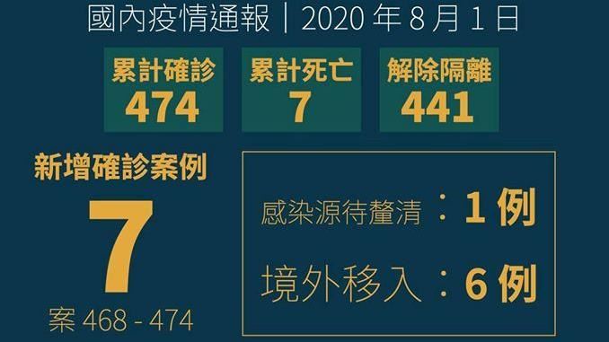 不斷更新／新增7確診　累計474例