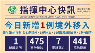 快訊／從菲律賓返台！今再增1境外