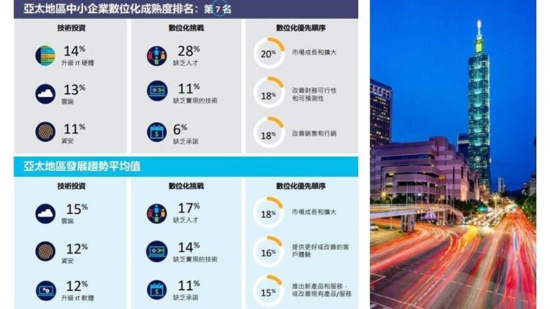 中小企業數位化　增長台灣GDP