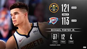 NBA／菜鳥爆砍37分　金塊破雷霆
NBA,丹佛金塊,Nikola Jokic,Michael Porter Jr.
翻攝自NBA官方推特