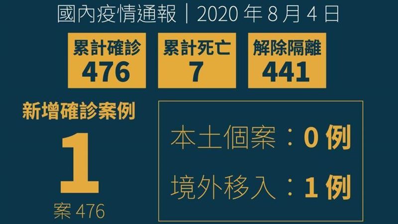 不斷更新／新增1確診！累計476例