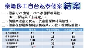 泰國移工自台返泰個案結案。（圖／指揮中心提供）