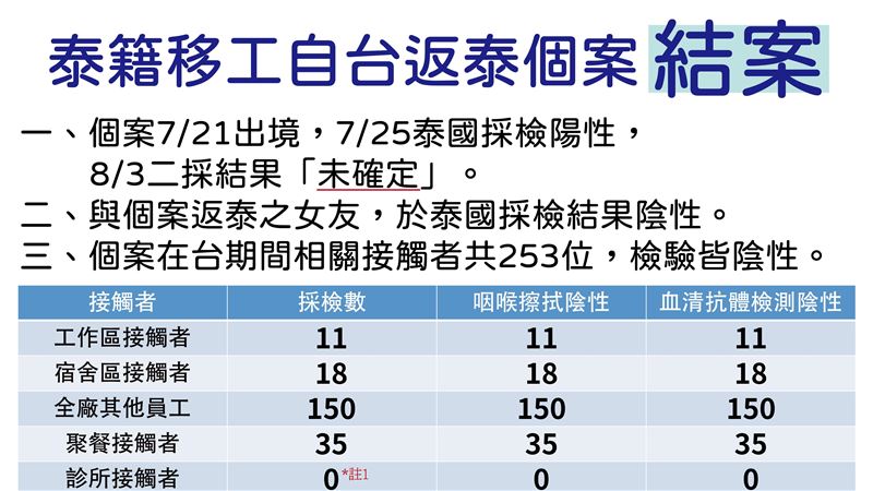 泰移工接觸者「全陰性」陳時中：結案