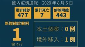 0806 新增1境外確診