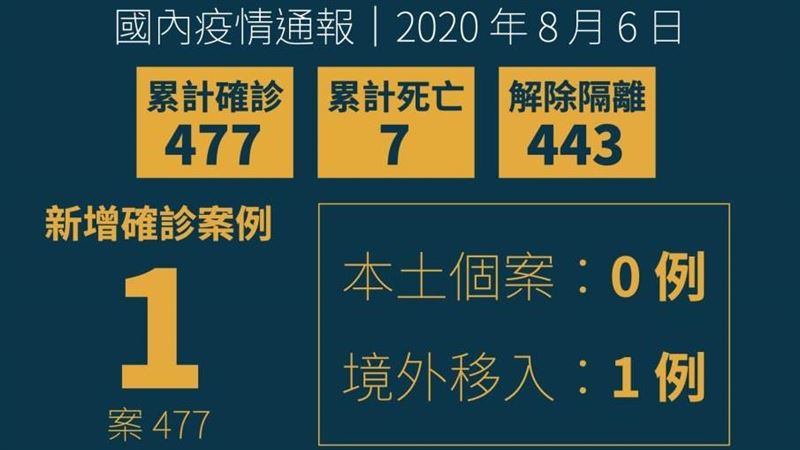 不斷更新／再增1確診！累計477例