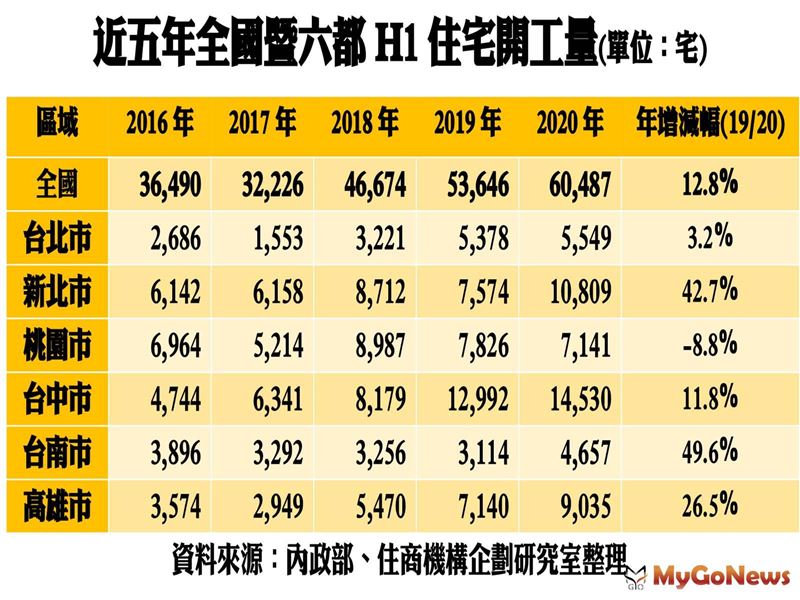 創新高！全台上半年開工量創同期新高