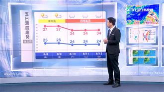 父親節天氣晴朗　高溫37度注意防曬