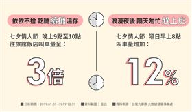 七夕浪漫夜續攤、隔天趕上班搭車趨勢。（圖／台灣大車隊提供）