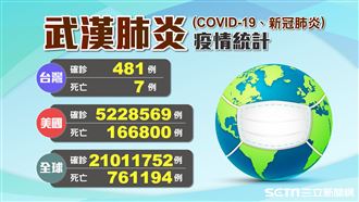 2101萬人感染武肺 全球疫情一覽