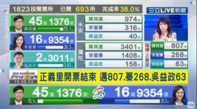 高雄「章魚哥」正義里開票結束，陳其邁破700票強勢領先
