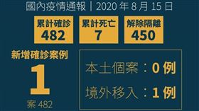 新增確診（圖／衛福部提供）