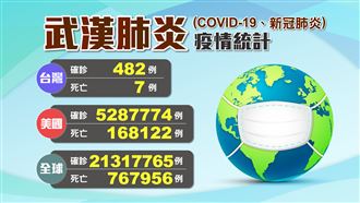台灣今添1確診 全球十大重災國秒看