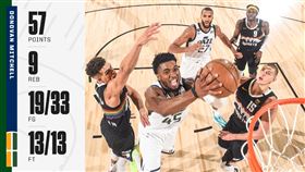 NBA／延長遭虐　米契爾空砍57分
NBA,季後賽,猶他爵士,Donovan Mitchell,丹佛金塊,Jamal Murray,Nikola Jokic
翻攝自推特ESPN