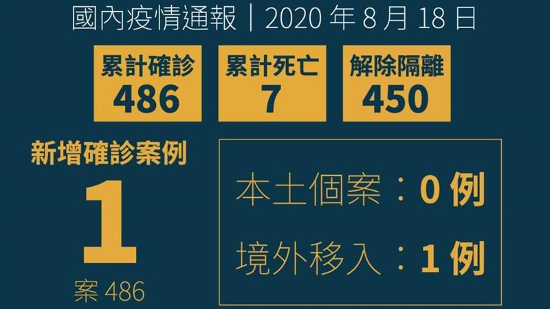 新增1境外移入　6旬男從菲律賓返國