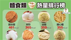 營養師高敏敏曝麵食類熱量排行榜。（圖／翻攝自高敏敏臉書）