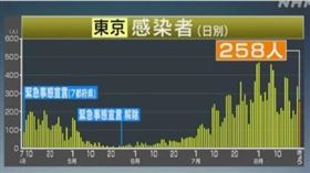 ▲東京都仍持續增加確診數。（圖／翻攝自推特）