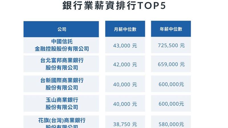 年薪最高「銀行」是它　過來人揭優勢