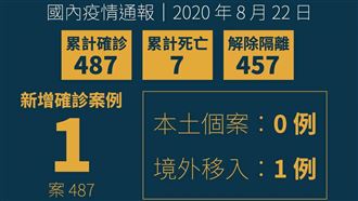7天增6境外移入　昨1例來自墨西哥