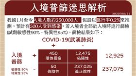 0822CDC,陳時中,入境普篩分析,入境普篩迷思,（圖／指揮中心提供）