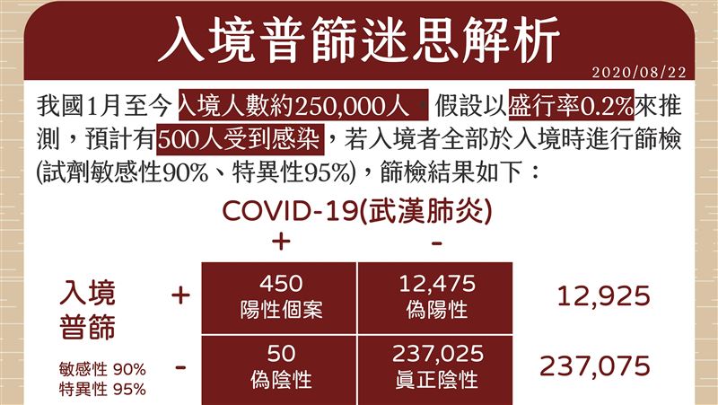 陰性≠安全　4張圖秒懂為何不普篩