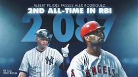 ▲普侯斯（Albert Pujols）生涯2087分打點，超越A-Rod成為史上第2多。（圖／翻攝自MLB推特）
