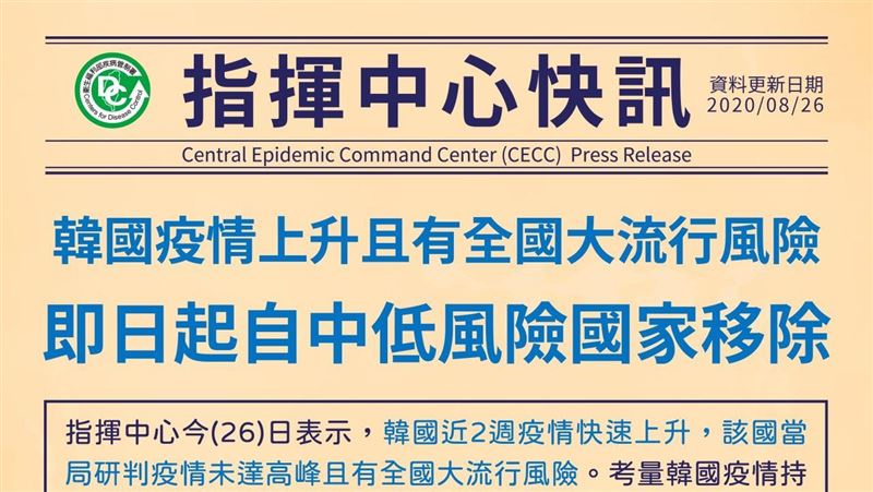 韓疫情升溫　自中低感染風險國家移除