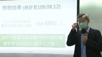 新／台灣很安全！彰血清抗體結果出爐