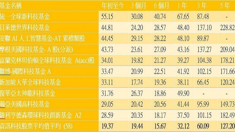 那斯達克續創新高　全球科技股票上漲