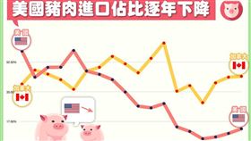 農委會主委陳吉仲今（31）天午間在臉書貼出兩張圖表強調，風味佳、品質好，歷史證明台豬競爭力！（圖／翻攝自陳吉仲臉書）