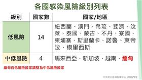 ▲緬甸調整為「中低感染風險國家（圖／指揮中心提供）