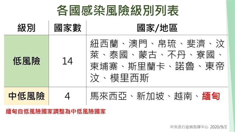 破4百！緬甸疫情升溫「中低風險國」