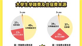 台灣的大學生都在玩樂？調查出爐超顛覆：這2項占花費5成（圖／數字科技提供）