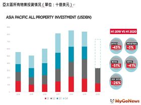 亞太區投資總額較2019年同比下降27％，但價格仍保持相對穩定，亞洲主要市場迅速改善，投資意向開始顯現 （圖／資料照）