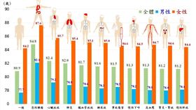 內政部統計，排除惡性腫瘤， 108年國人平均壽命可提高近4歲。（資料來源：內政部）