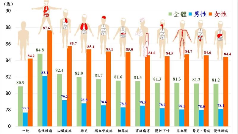 若排除這種病　國人均壽提高近4歲