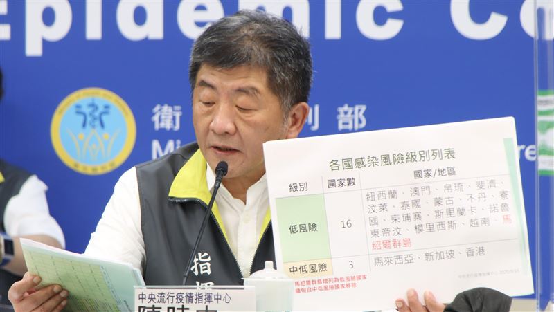 疫情升溫！緬甸從中低風險國家除名