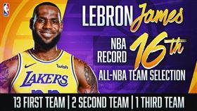 NBA／破年度陣容紀錄　詹皇也吃驚
NBA,洛杉磯湖人,LeBron James,年度第一隊,紀錄
翻攝自NBA官方推特