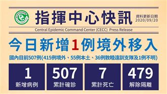 新／新增1例境外　30多歲菲女染疫