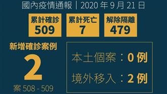 7天增10例!2男自印、緬返國確診