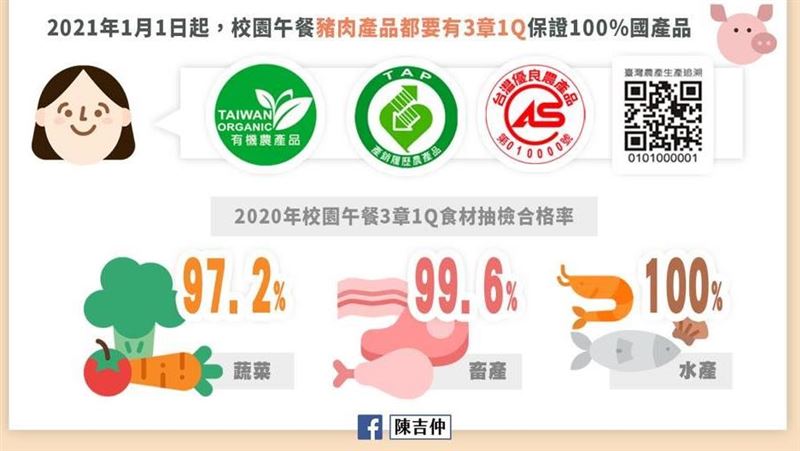 陳吉仲：明年校園100%用國產豬肉
