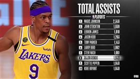 NBA／超車皮朋！軟豆獨居歷史第8
NBA,季後賽,洛杉磯湖人,Rajon Rondo,助攻,Scottie Pippen
翻攝自NBA官方推特