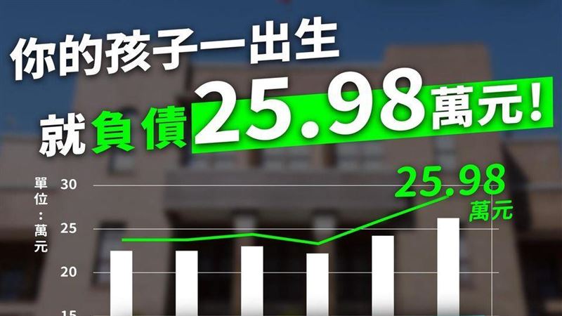 民眾黨：孩子一出生負債25.98萬