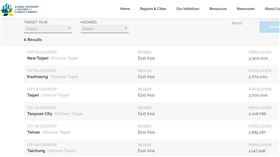 全球氣候與能源市長聯盟，六都已更正。（圖／翻攝自全球氣候與能源市長聯盟網頁）