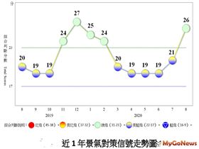 2020年8月份景氣燈號轉呈綠燈「經濟漸趨回穩」（圖／資料照）