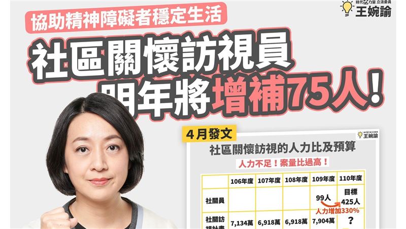 照顧精障患者　社關員明年增補75人