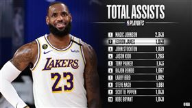NBA／打破老史紀錄！詹皇史上第2
NBA,季後賽,洛杉磯湖人,LeBron James,助攻,John Stockton
翻攝自NBA官方推特